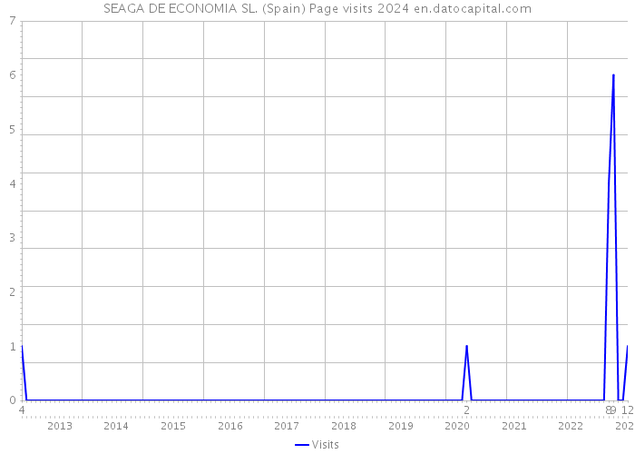 SEAGA DE ECONOMIA SL. (Spain) Page visits 2024 