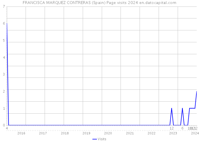 FRANCISCA MARQUEZ CONTRERAS (Spain) Page visits 2024 