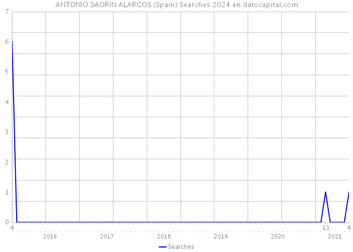 ANTONIO SAORIN ALARCOS (Spain) Searches 2024 
