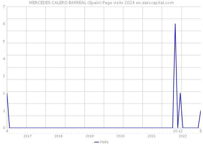 MERCEDES CALERO BARREAL (Spain) Page visits 2024 
