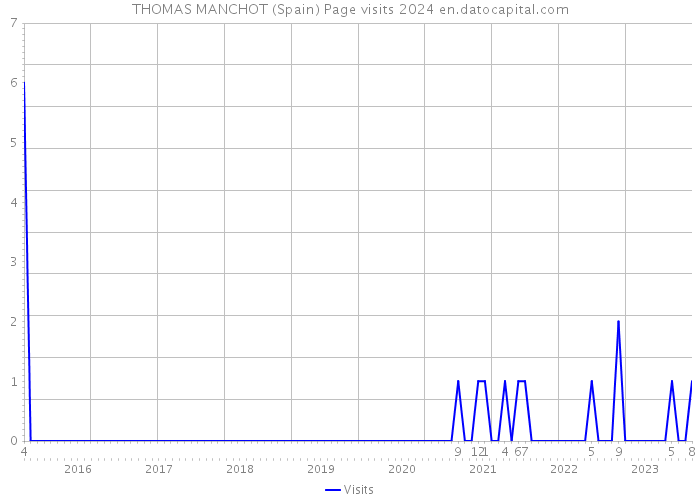 THOMAS MANCHOT (Spain) Page visits 2024 