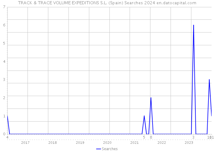 TRACK & TRACE VOLUME EXPEDITIONS S.L. (Spain) Searches 2024 