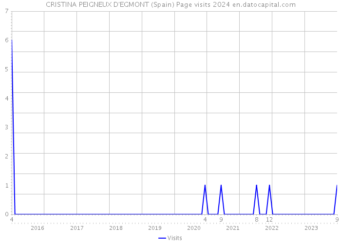 CRISTINA PEIGNEUX D'EGMONT (Spain) Page visits 2024 
