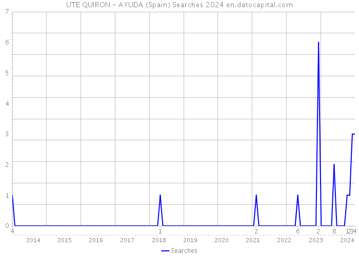 UTE QUIRON - AYUDA (Spain) Searches 2024 