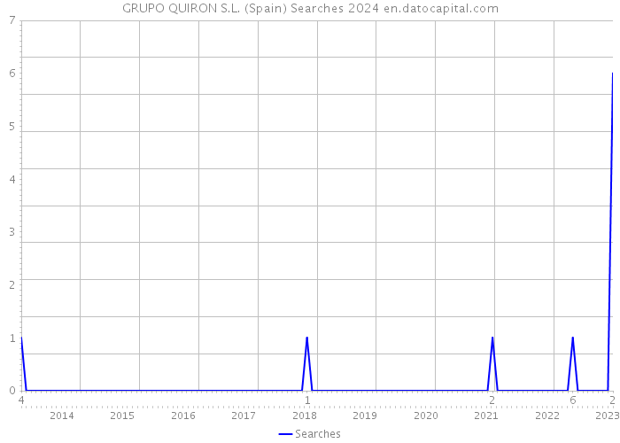GRUPO QUIRON S.L. (Spain) Searches 2024 