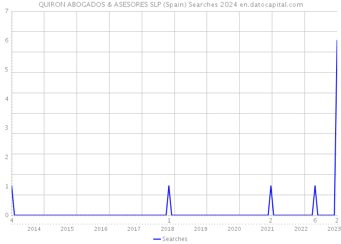 QUIRON ABOGADOS & ASESORES SLP (Spain) Searches 2024 