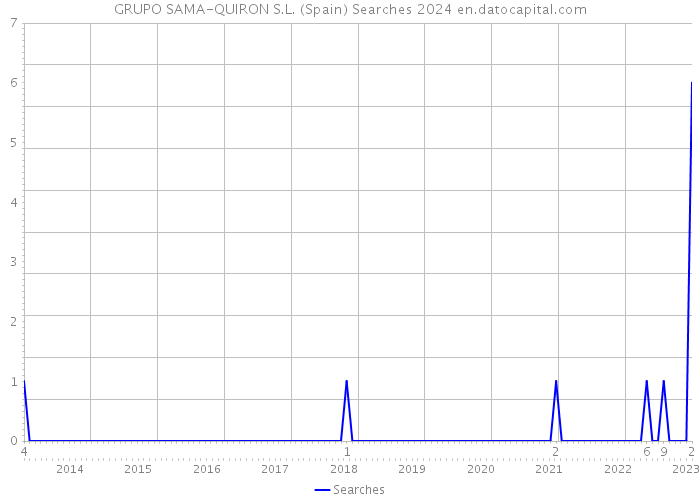 GRUPO SAMA-QUIRON S.L. (Spain) Searches 2024 