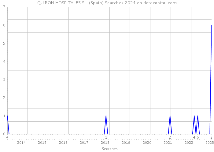 QUIRON HOSPITALES SL. (Spain) Searches 2024 