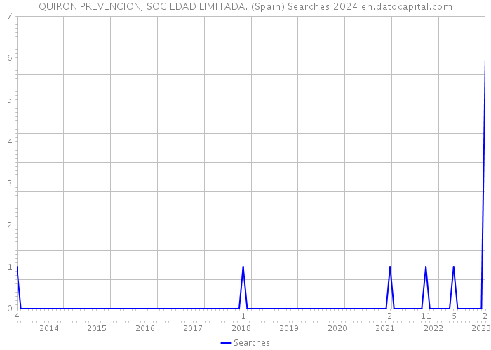 QUIRON PREVENCION, SOCIEDAD LIMITADA. (Spain) Searches 2024 