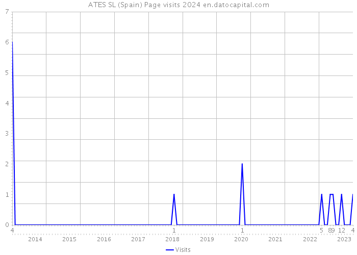 ATES SL (Spain) Page visits 2024 