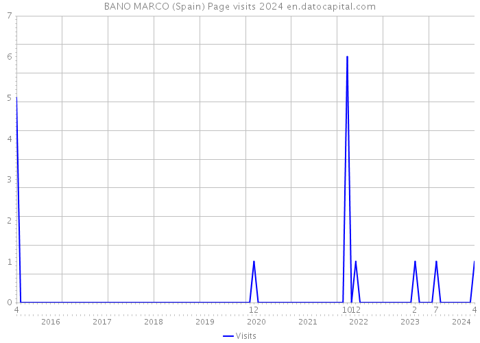 BANO MARCO (Spain) Page visits 2024 