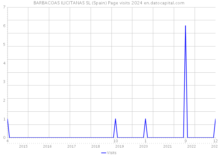 BARBACOAS ILICITANAS SL (Spain) Page visits 2024 