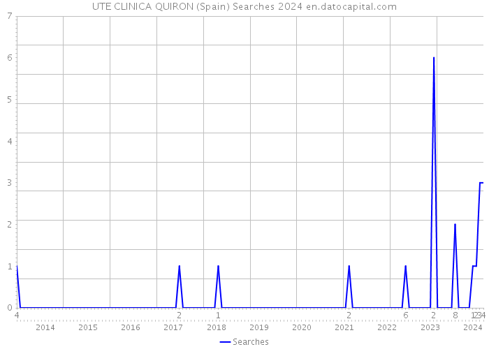UTE CLINICA QUIRON (Spain) Searches 2024 