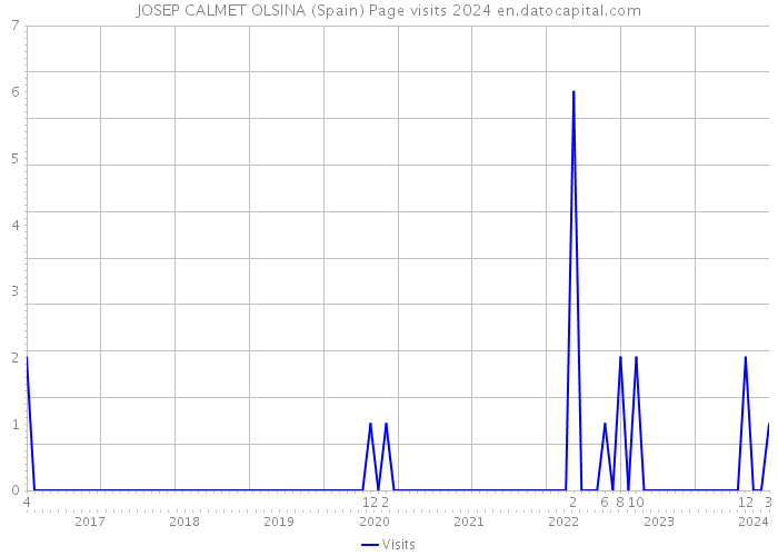JOSEP CALMET OLSINA (Spain) Page visits 2024 