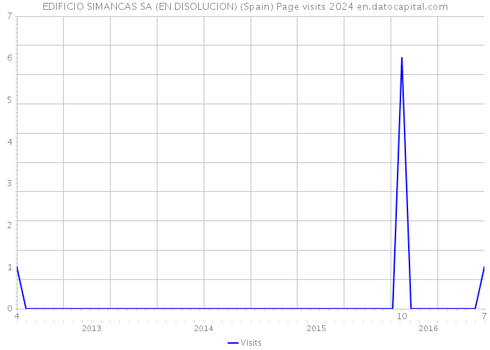 EDIFICIO SIMANCAS SA (EN DISOLUCION) (Spain) Page visits 2024 