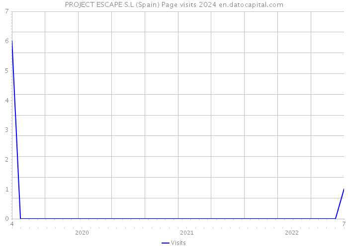 PROJECT ESCAPE S.L (Spain) Page visits 2024 
