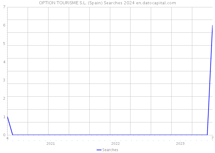 OPTION TOURISME S.L. (Spain) Searches 2024 