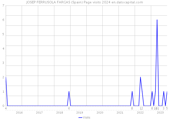 JOSEP FERRUSOLA FARGAS (Spain) Page visits 2024 