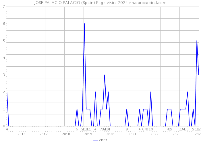 JOSE PALACIO PALACIO (Spain) Page visits 2024 