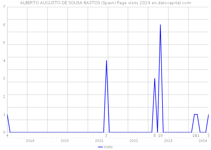 ALBERTO AUGUSTO DE SOUSA BASTOS (Spain) Page visits 2024 