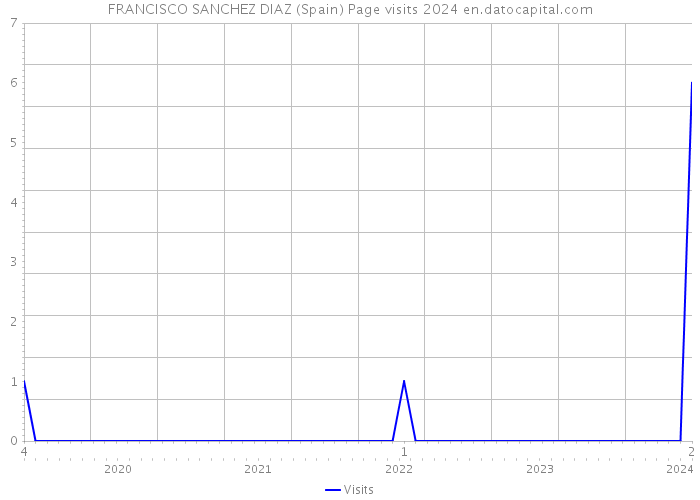 FRANCISCO SANCHEZ DIAZ (Spain) Page visits 2024 