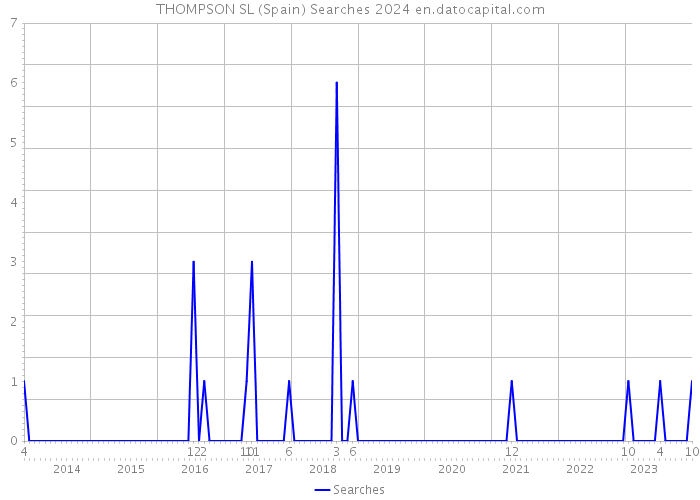 THOMPSON SL (Spain) Searches 2024 