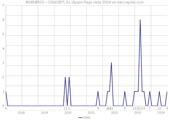 BIOENERGY - CONCEPT, S.L (Spain) Page visits 2024 