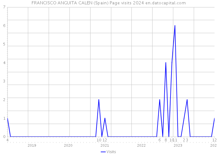 FRANCISCO ANGUITA CALEN (Spain) Page visits 2024 