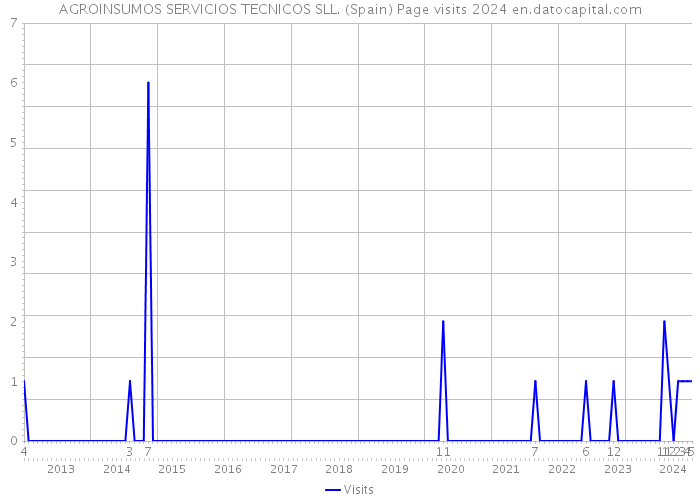 AGROINSUMOS SERVICIOS TECNICOS SLL. (Spain) Page visits 2024 