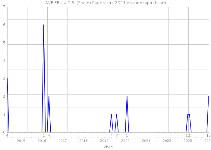AVE FENIX C.B. (Spain) Page visits 2024 