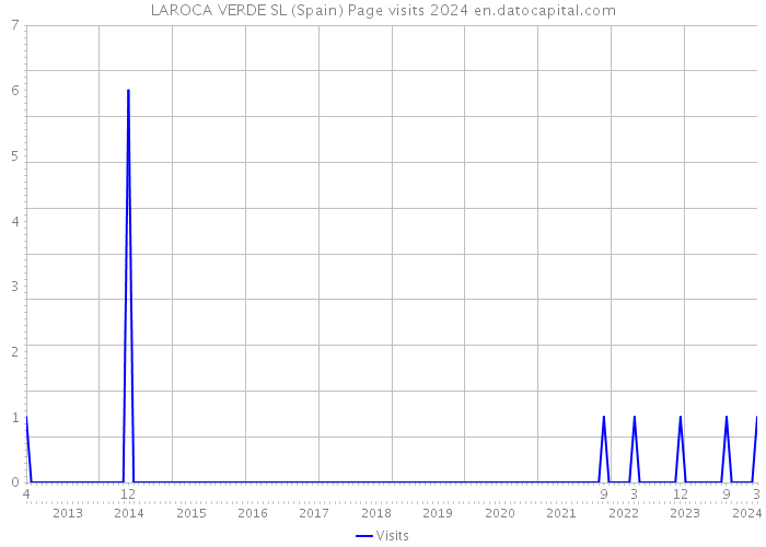 LAROCA VERDE SL (Spain) Page visits 2024 