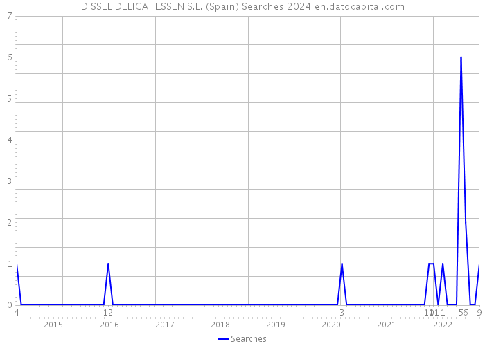 DISSEL DELICATESSEN S.L. (Spain) Searches 2024 