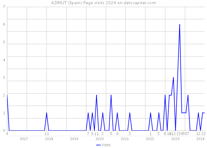 AZIMUT (Spain) Page visits 2024 