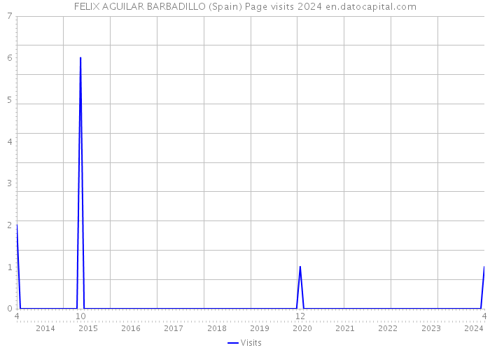 FELIX AGUILAR BARBADILLO (Spain) Page visits 2024 