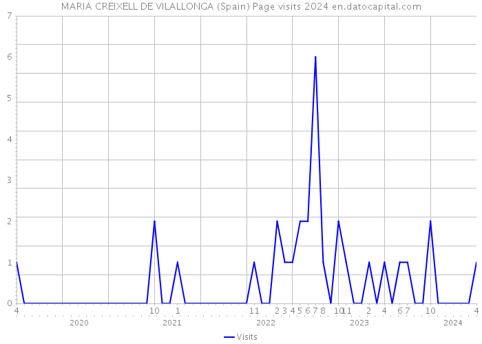 MARIA CREIXELL DE VILALLONGA (Spain) Page visits 2024 