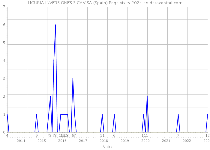 LIGURIA INVERSIONES SICAV SA (Spain) Page visits 2024 