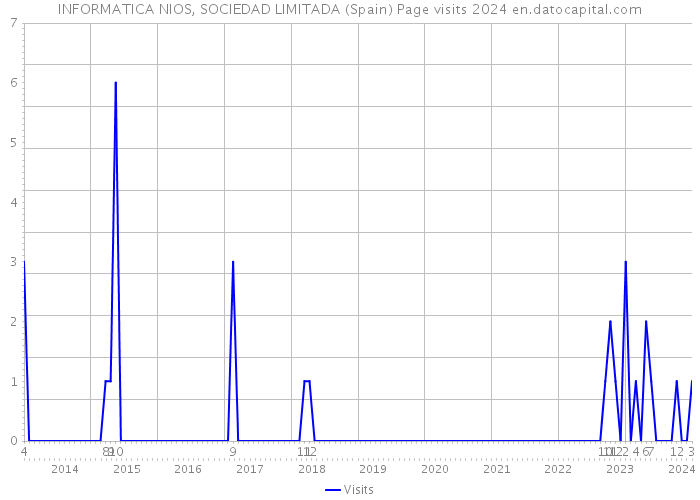 INFORMATICA NIOS, SOCIEDAD LIMITADA (Spain) Page visits 2024 