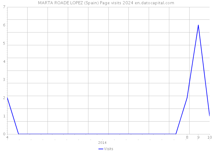 MARTA ROADE LOPEZ (Spain) Page visits 2024 