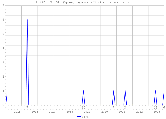 SUELOPETROL SLU (Spain) Page visits 2024 