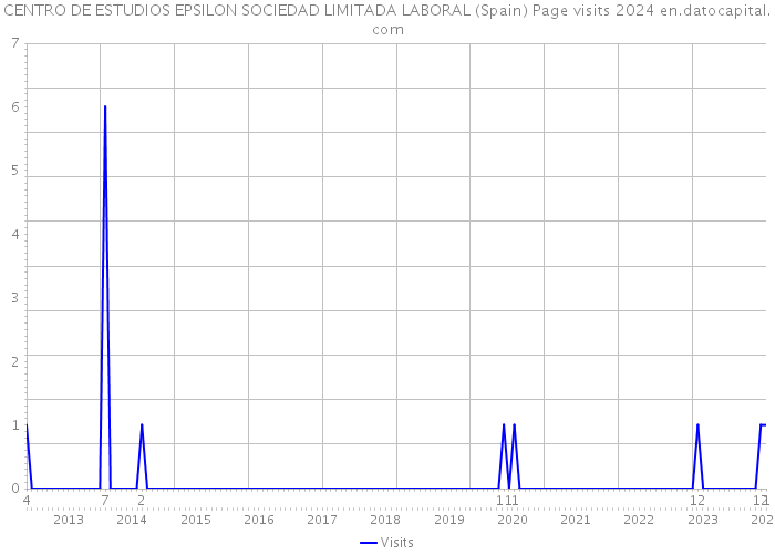 CENTRO DE ESTUDIOS EPSILON SOCIEDAD LIMITADA LABORAL (Spain) Page visits 2024 