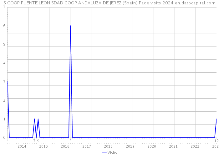 S COOP PUENTE LEON SDAD COOP ANDALUZA DE JEREZ (Spain) Page visits 2024 