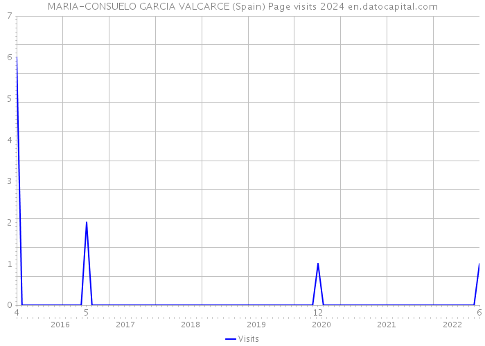 MARIA-CONSUELO GARCIA VALCARCE (Spain) Page visits 2024 