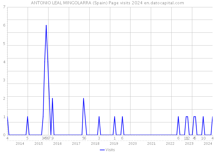 ANTONIO LEAL MINGOLARRA (Spain) Page visits 2024 
