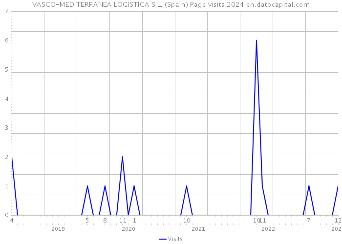 VASCO-MEDITERRANEA LOGISTICA S.L. (Spain) Page visits 2024 