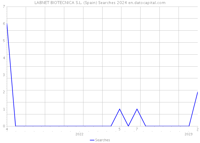 LABNET BIOTECNICA S.L. (Spain) Searches 2024 