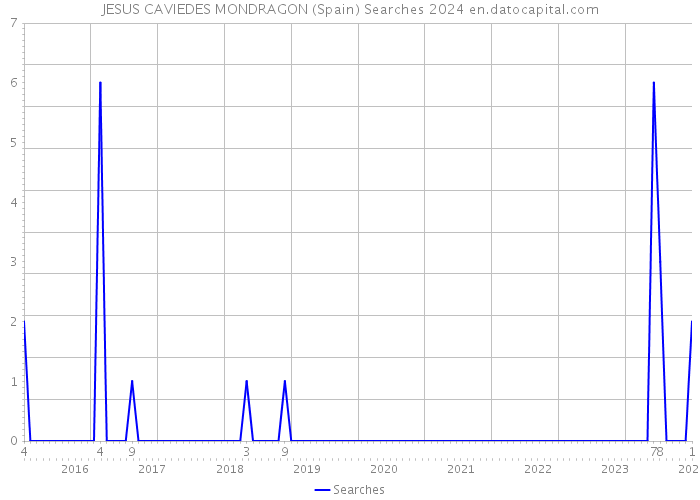 JESUS CAVIEDES MONDRAGON (Spain) Searches 2024 
