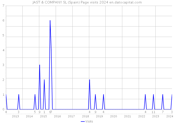 JAST & COMPANY SL (Spain) Page visits 2024 