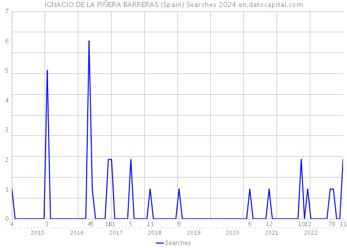 IGNACIO DE LA PIÑERA BARRERAS (Spain) Searches 2024 