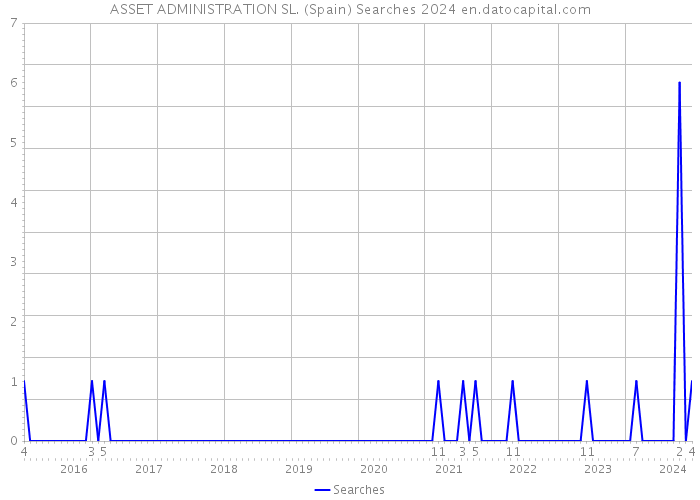 ASSET ADMINISTRATION SL. (Spain) Searches 2024 
