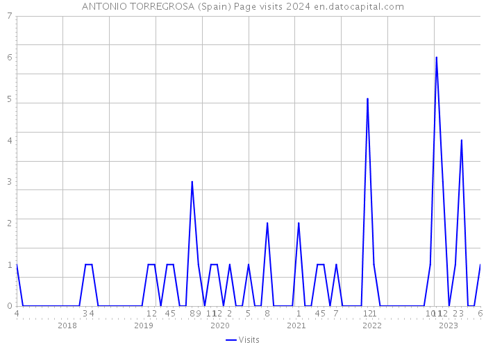 ANTONIO TORREGROSA (Spain) Page visits 2024 